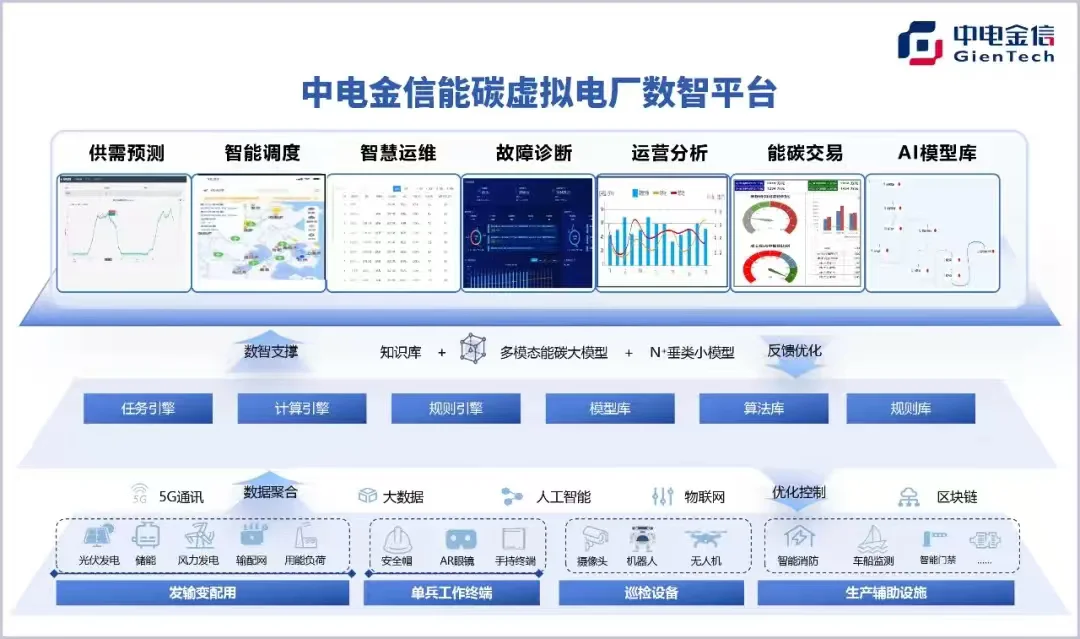 中电金信“能碳虚拟电厂数智平台