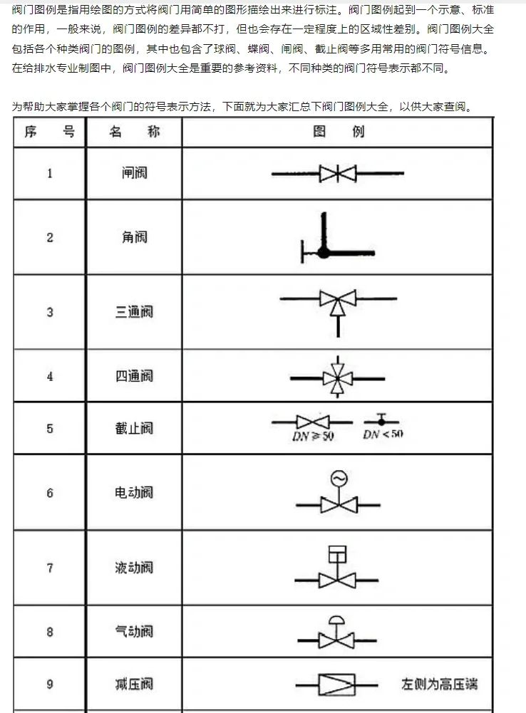工程造价分享 | 阀门分类与图例