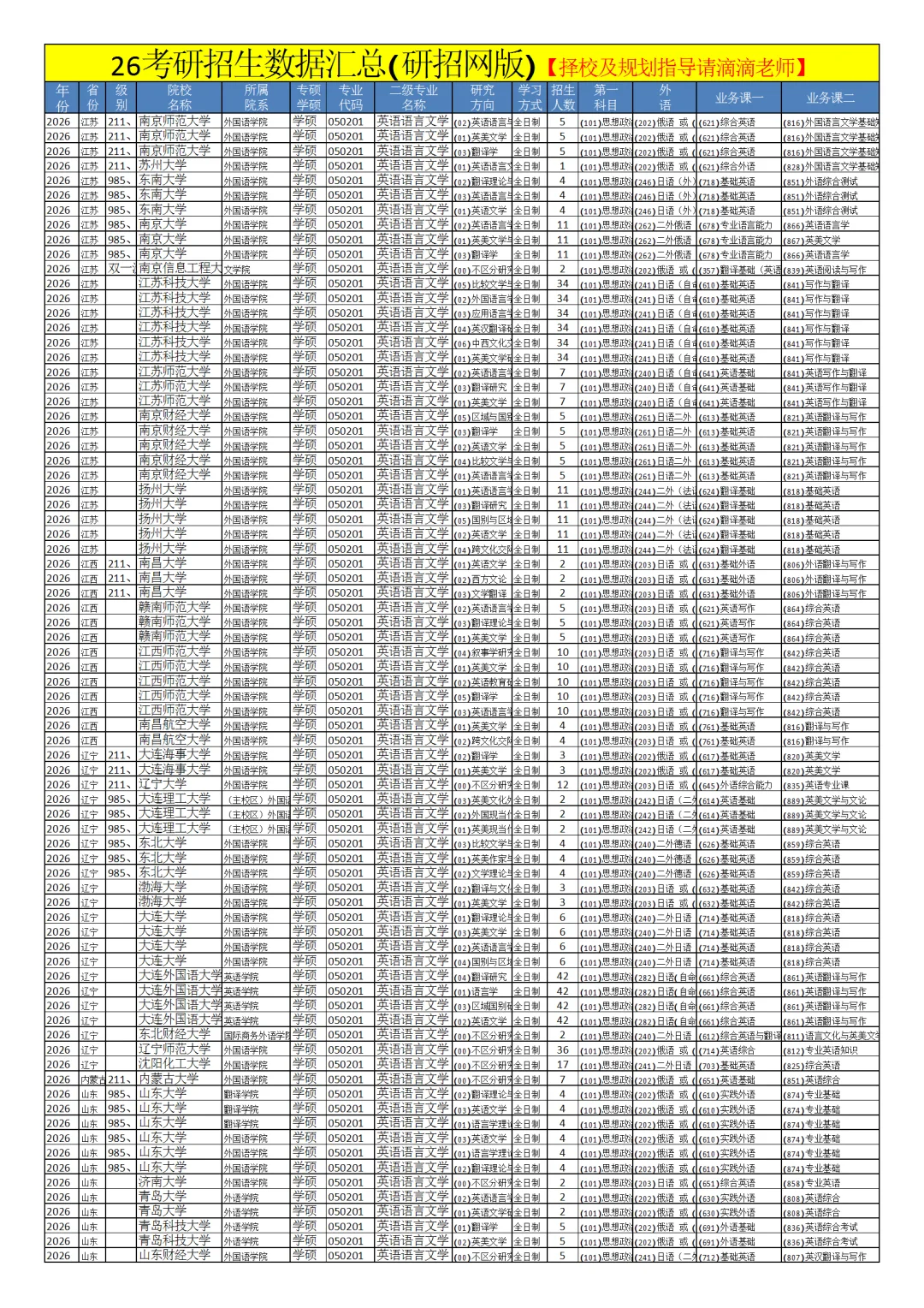 0502外国语言文学26考研招生数据汇总