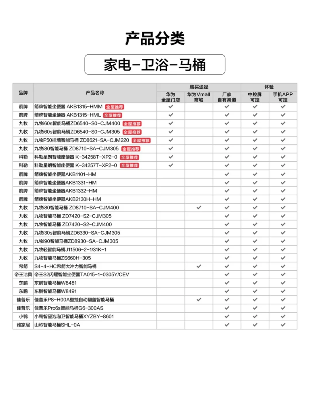 华为全屋智能家电清单！鸿蒙生态一键联动
