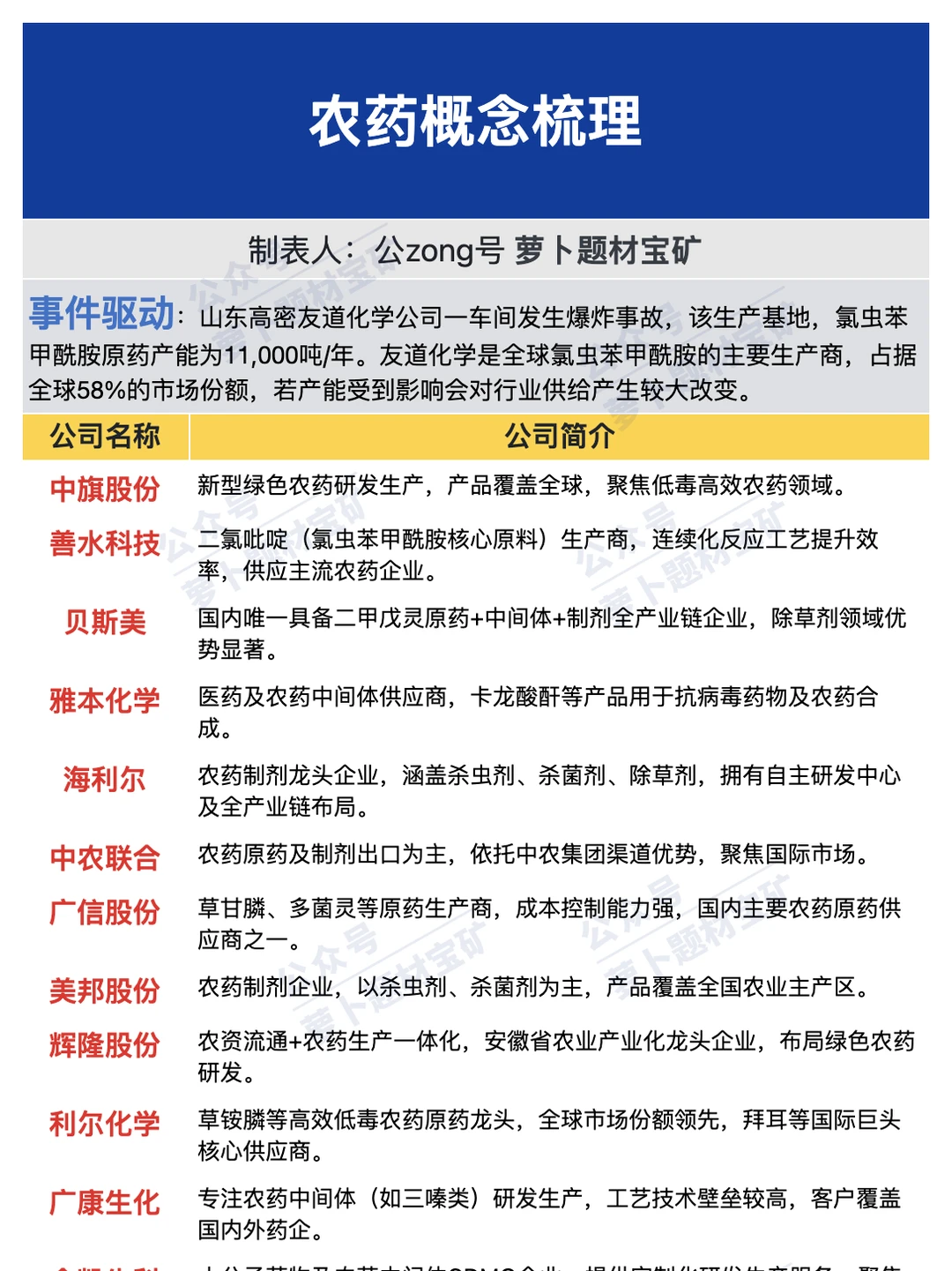 农药产业链梳理