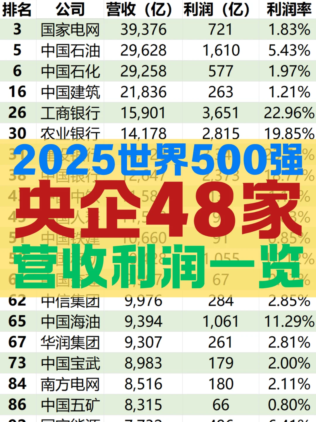 2025世界500强央企48家营收利润一览