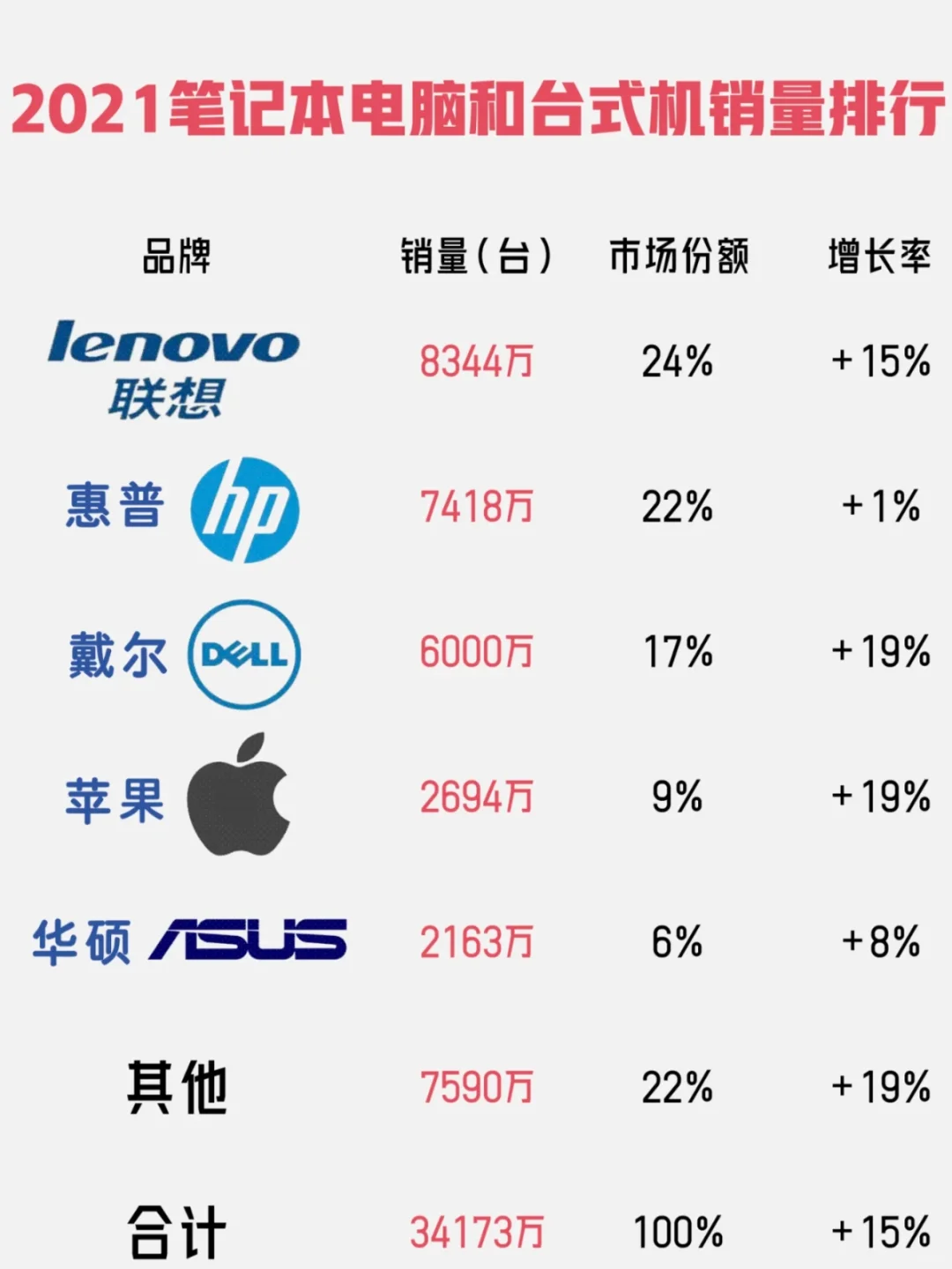 2025第一季度全球电脑销量，联想依旧第一