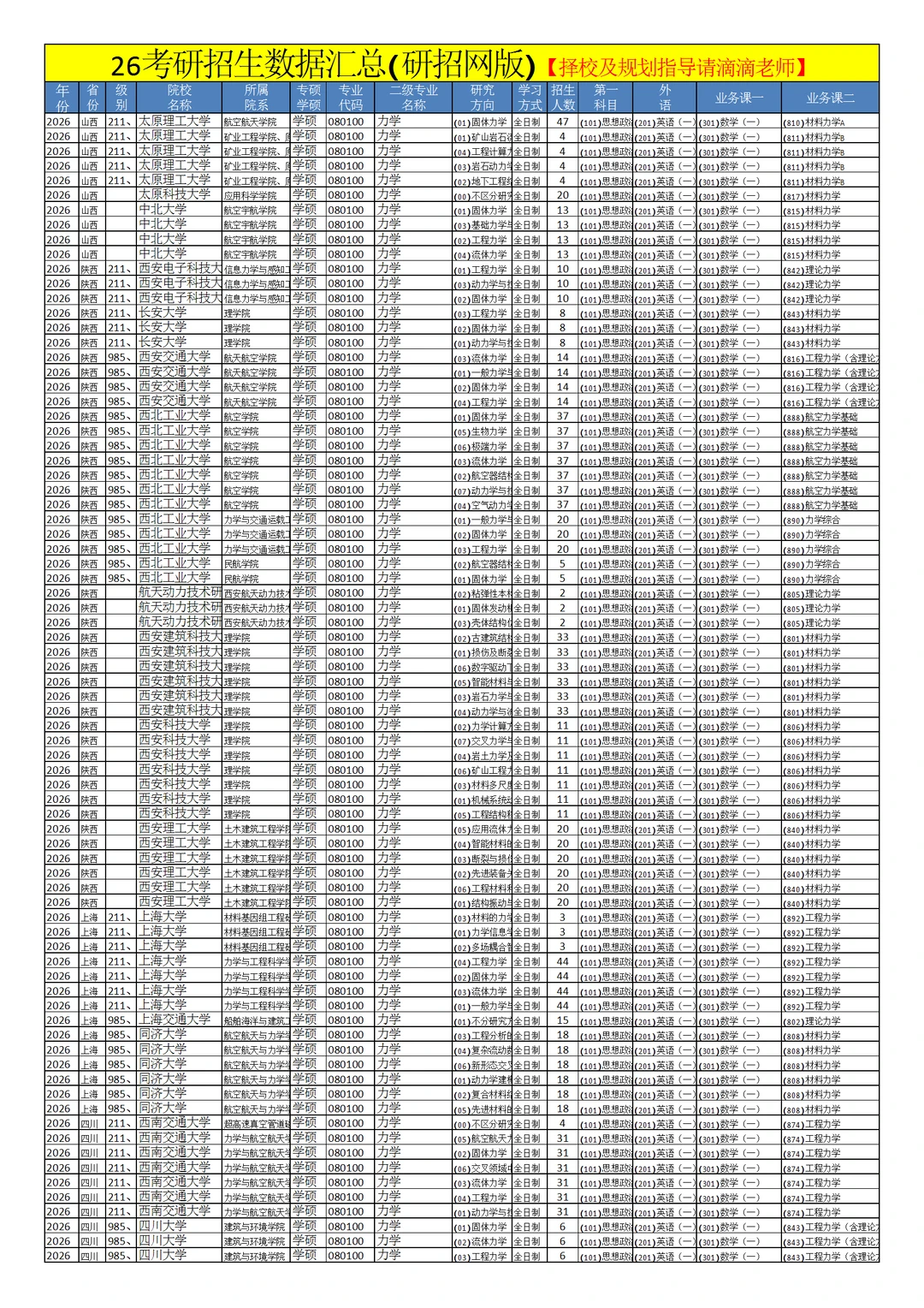 0801力学26考研招生数据汇总