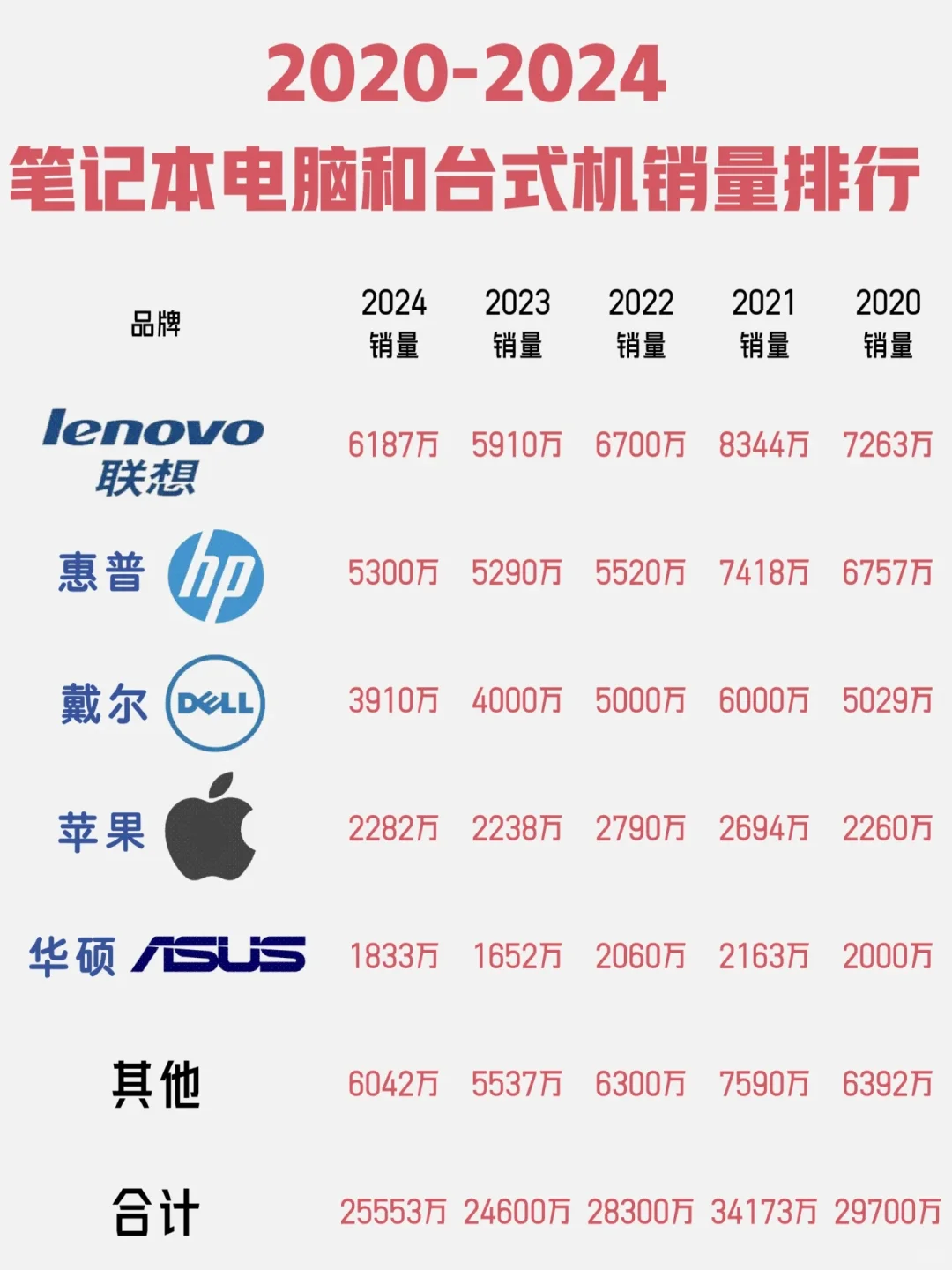 2025第一季度全球电脑销量，联想依旧第一