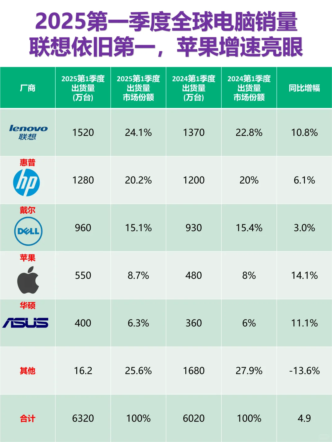 2025第一季度全球电脑销量，联想依旧第一