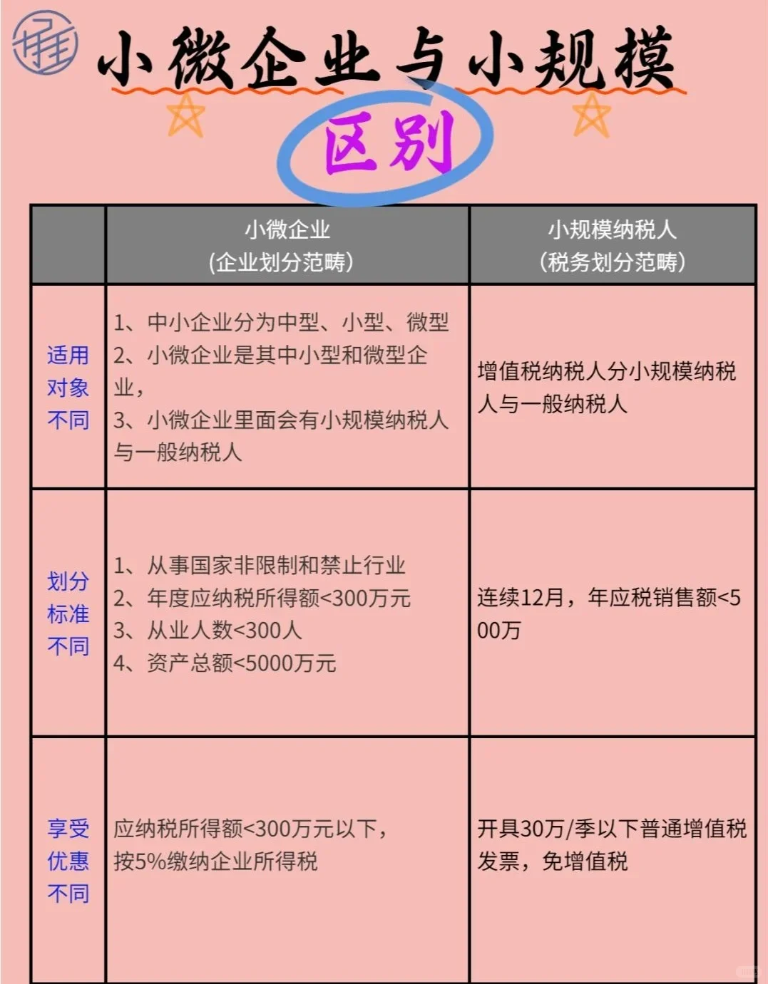 5分钟搞清楚|小规模、一般纳税人、小微企业