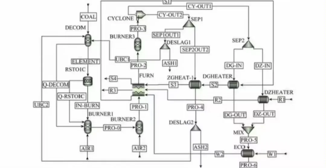 EES Pro、Aspen Plus环境污染治理仿真模拟