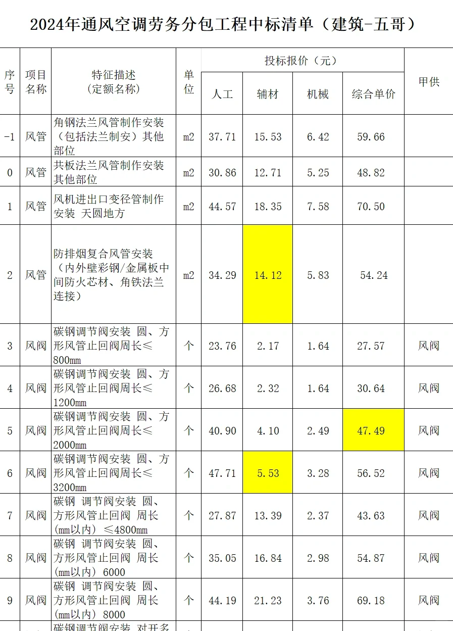 2024年通风空调劳务分包工程中标清单