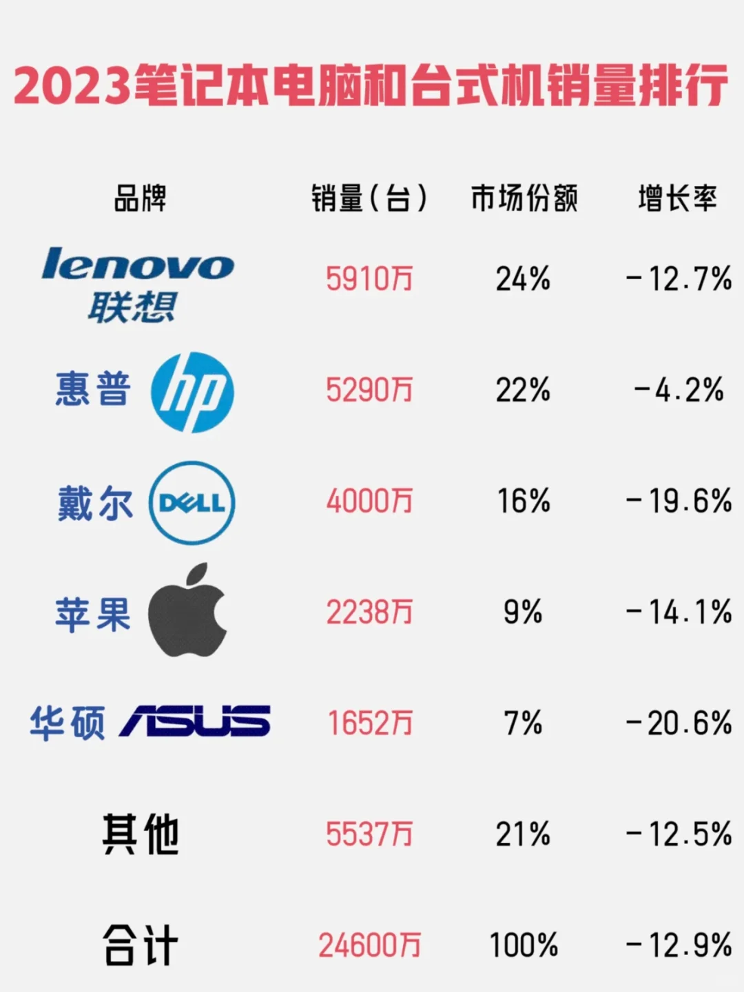 2025第一季度全球电脑销量，联想依旧第一