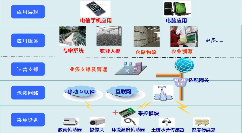 智慧农业建设解决方案核心四步走，案例详解