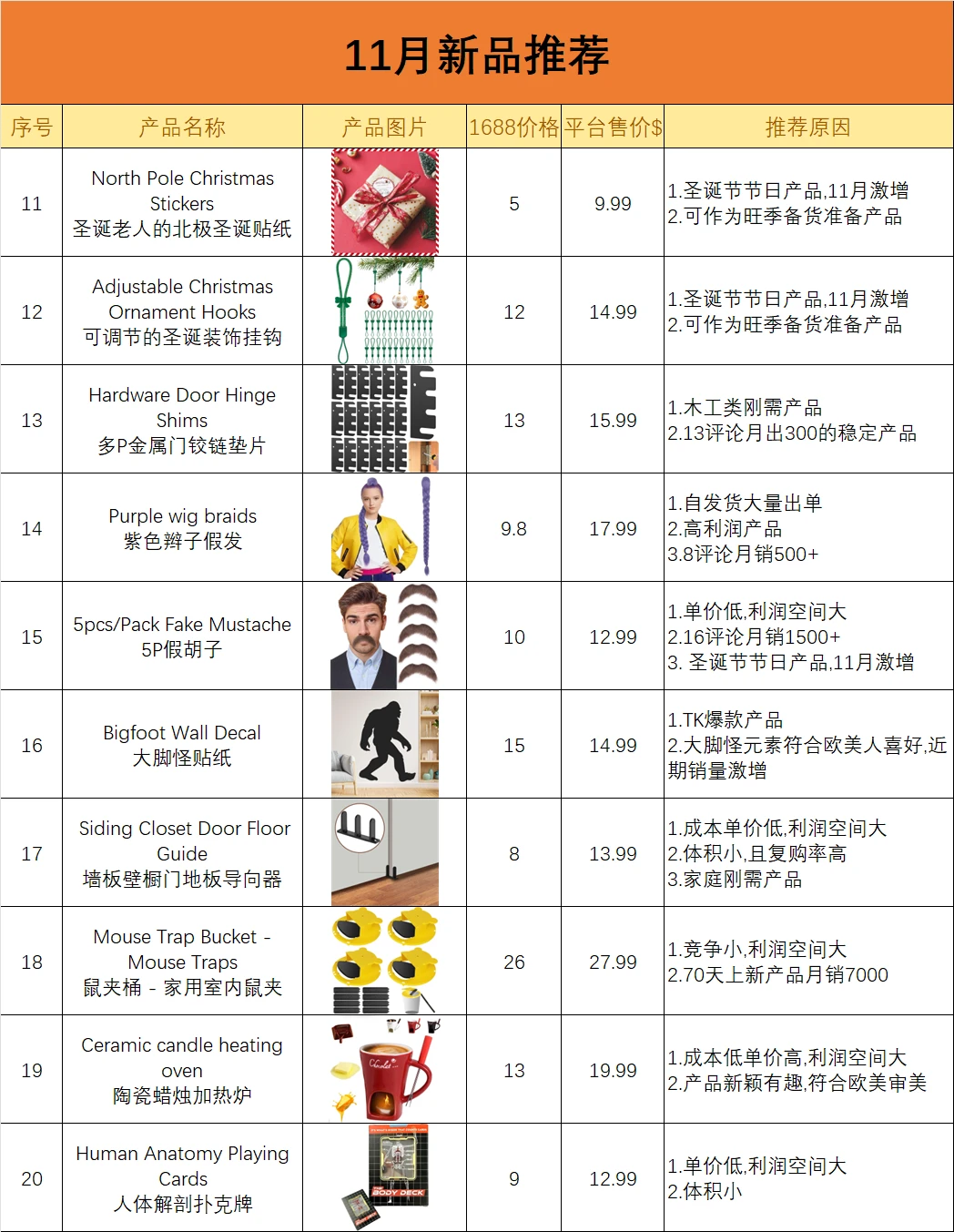 ?11月亚马逊20个潜力产品推荐✅