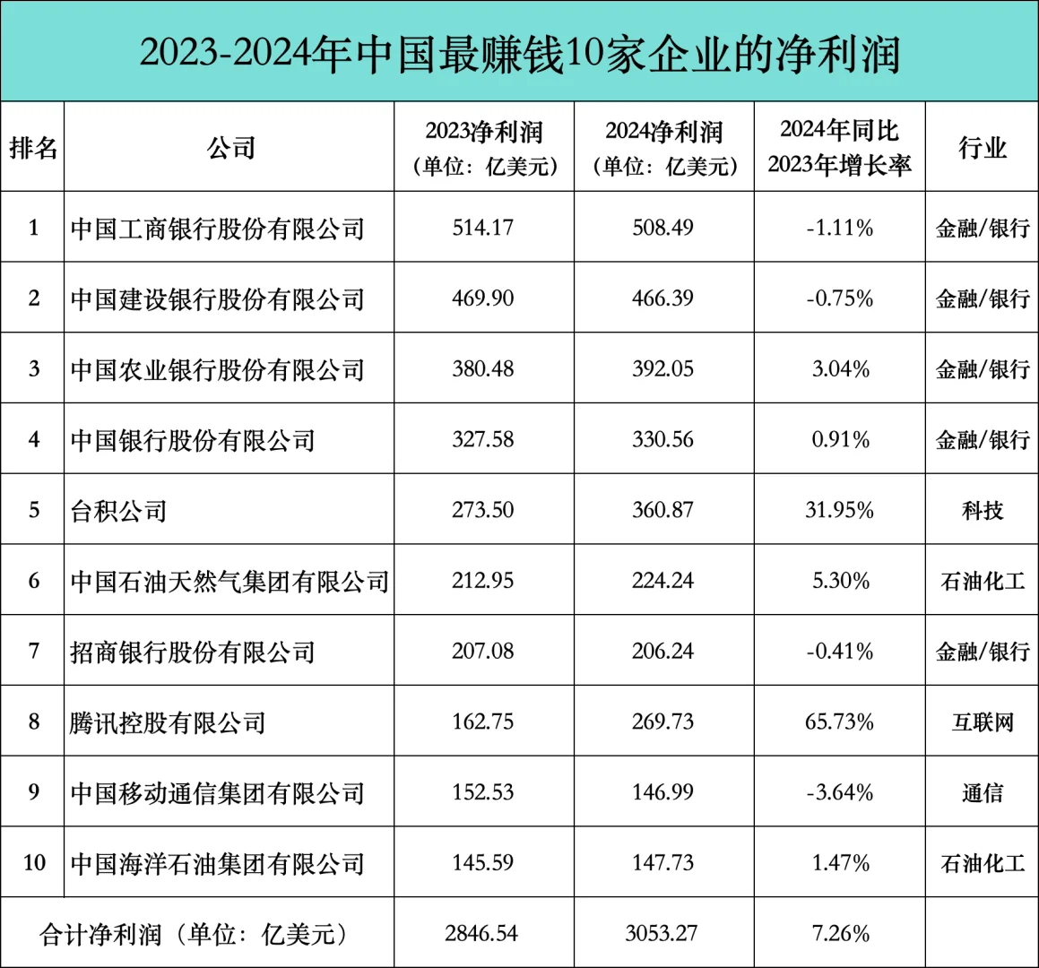 2023-2024年中国最赚钱10家企业