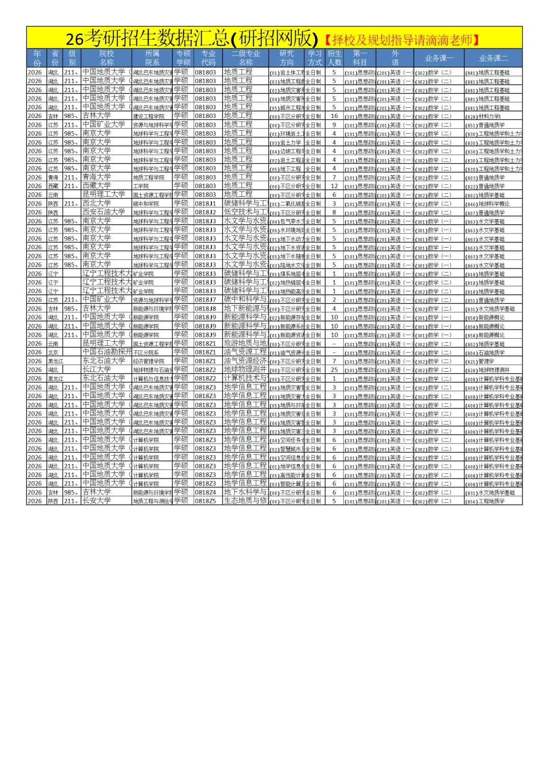 0818地质资源与地质工程26考研招生数据汇总