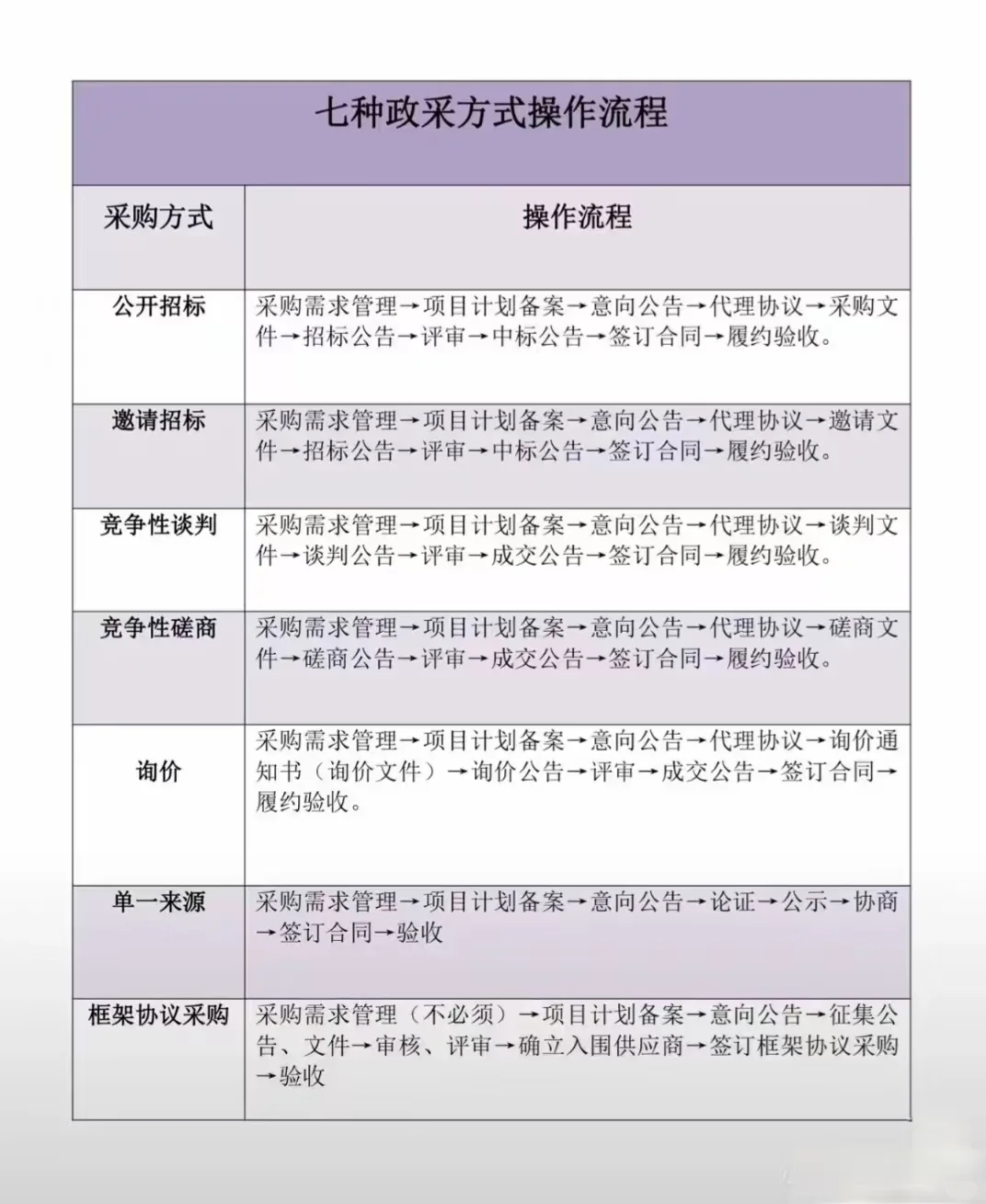 政府采购的问题