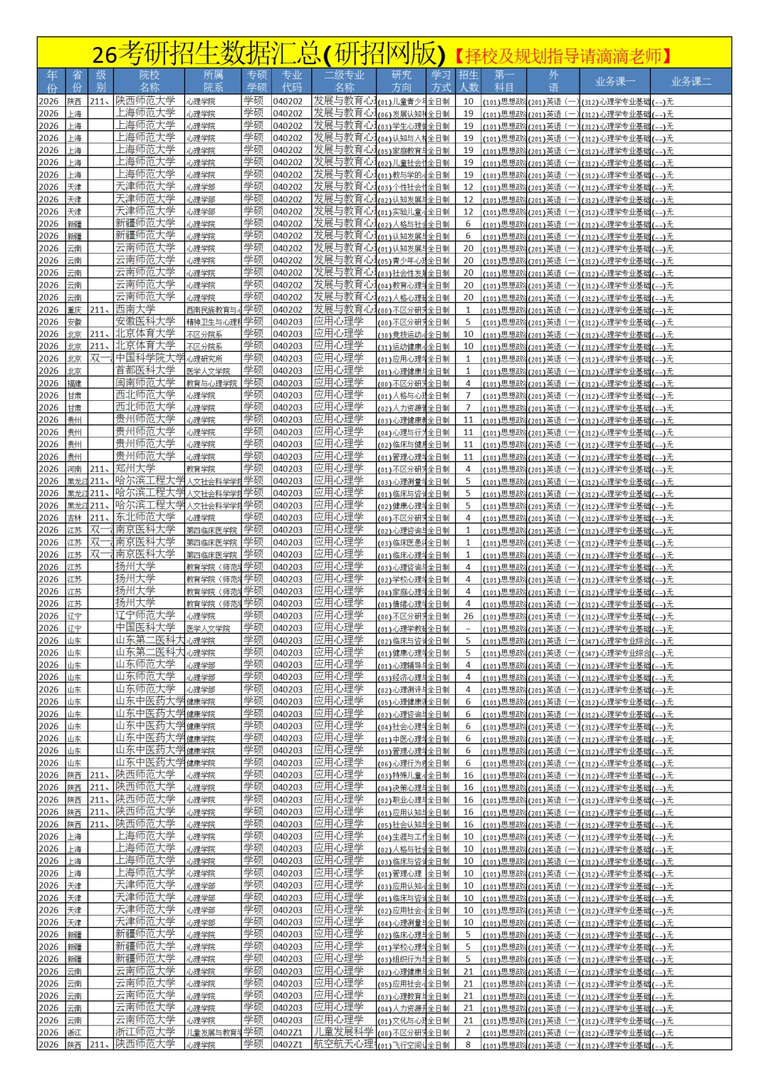 0402心理学26考研招生数据汇总