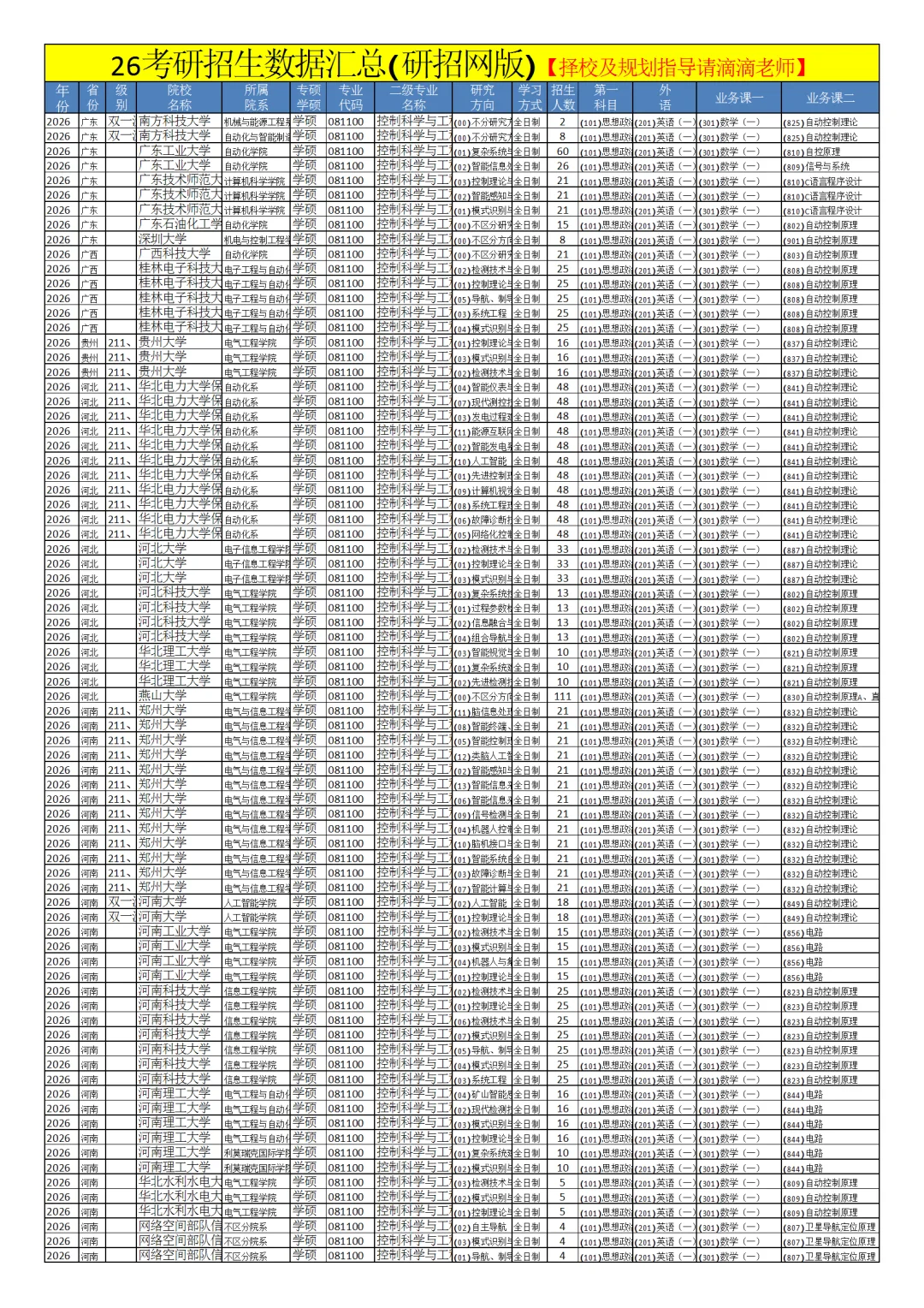 0811控制科学与工程26考研招生数据汇总
