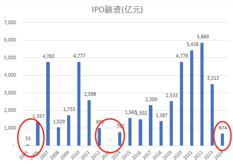 IPO融资额