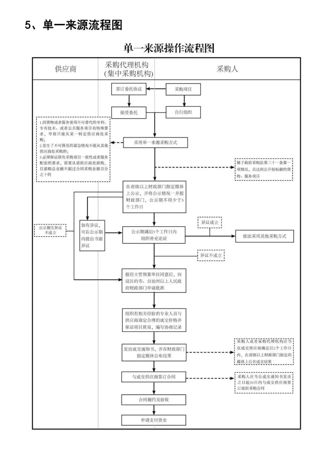 政府采购10张流程图