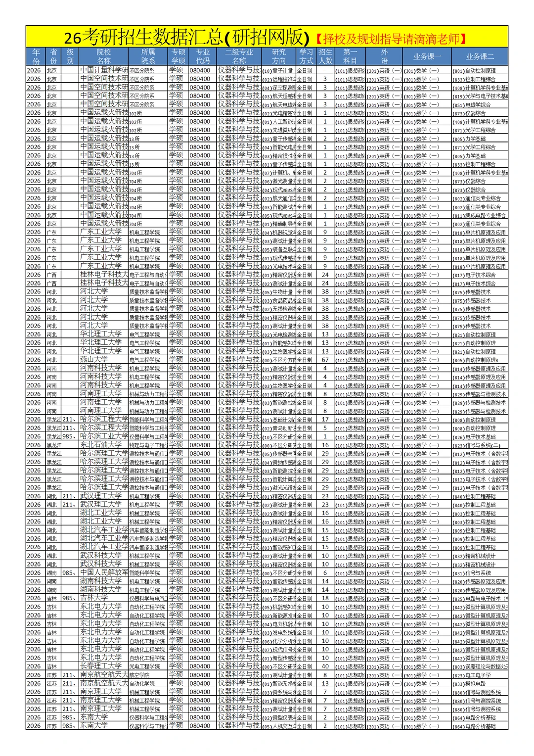0804仪器科学与技术26考研招生数据汇总