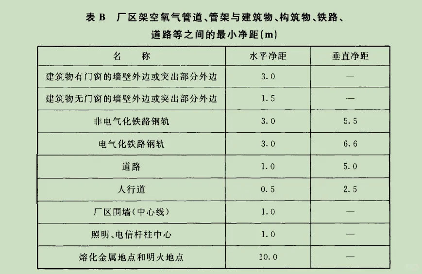 氧气管道布置（下）
