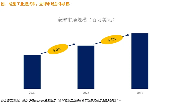 全球轻型工业擦拭布市场占有率分析报告