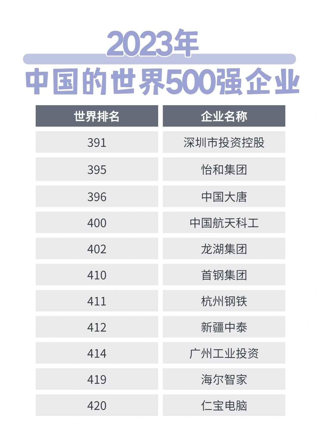 23年世界五百强企业排名～中国队