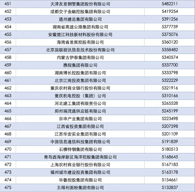 第四期：中国企业500强
