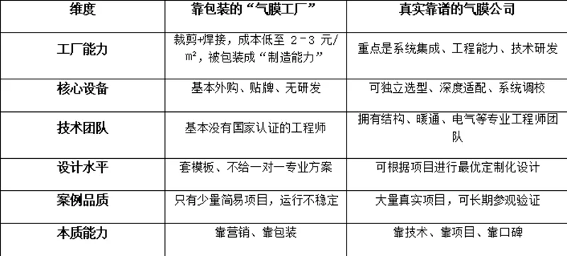 揭开气膜工厂真相：别再被有工厂三个字忽悠