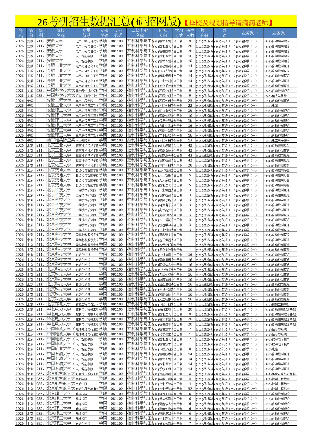 0811控制科学与工程26考研招生数据汇总