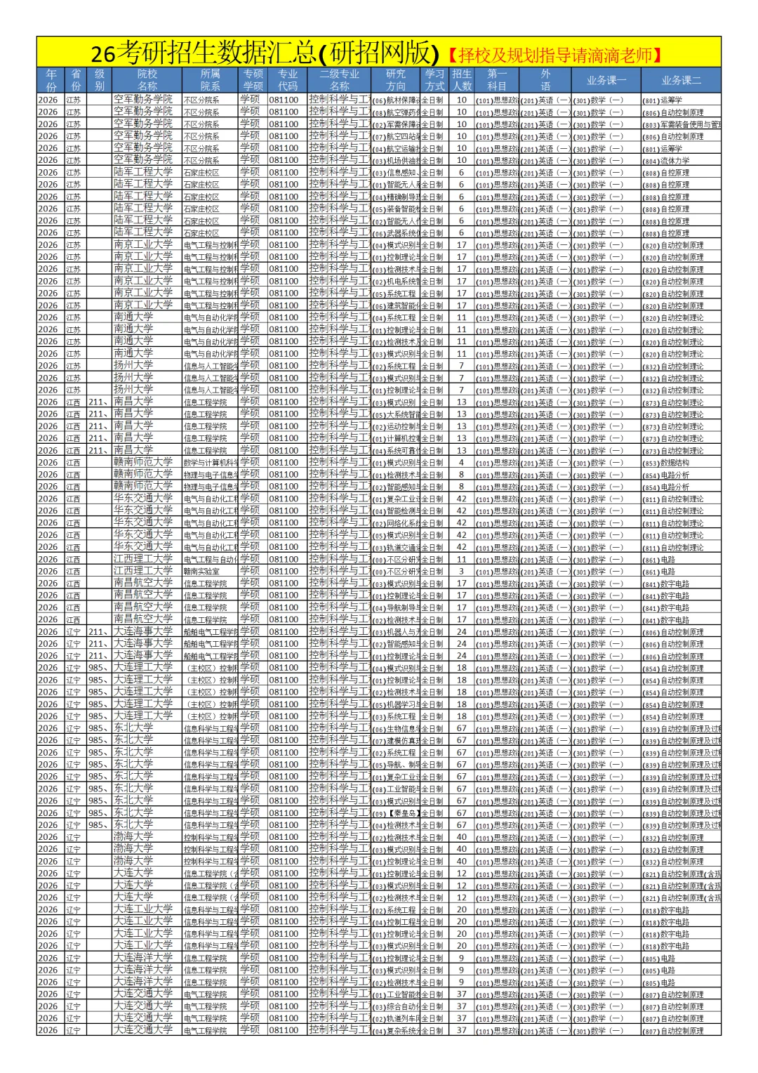 0811控制科学与工程26考研招生数据汇总
