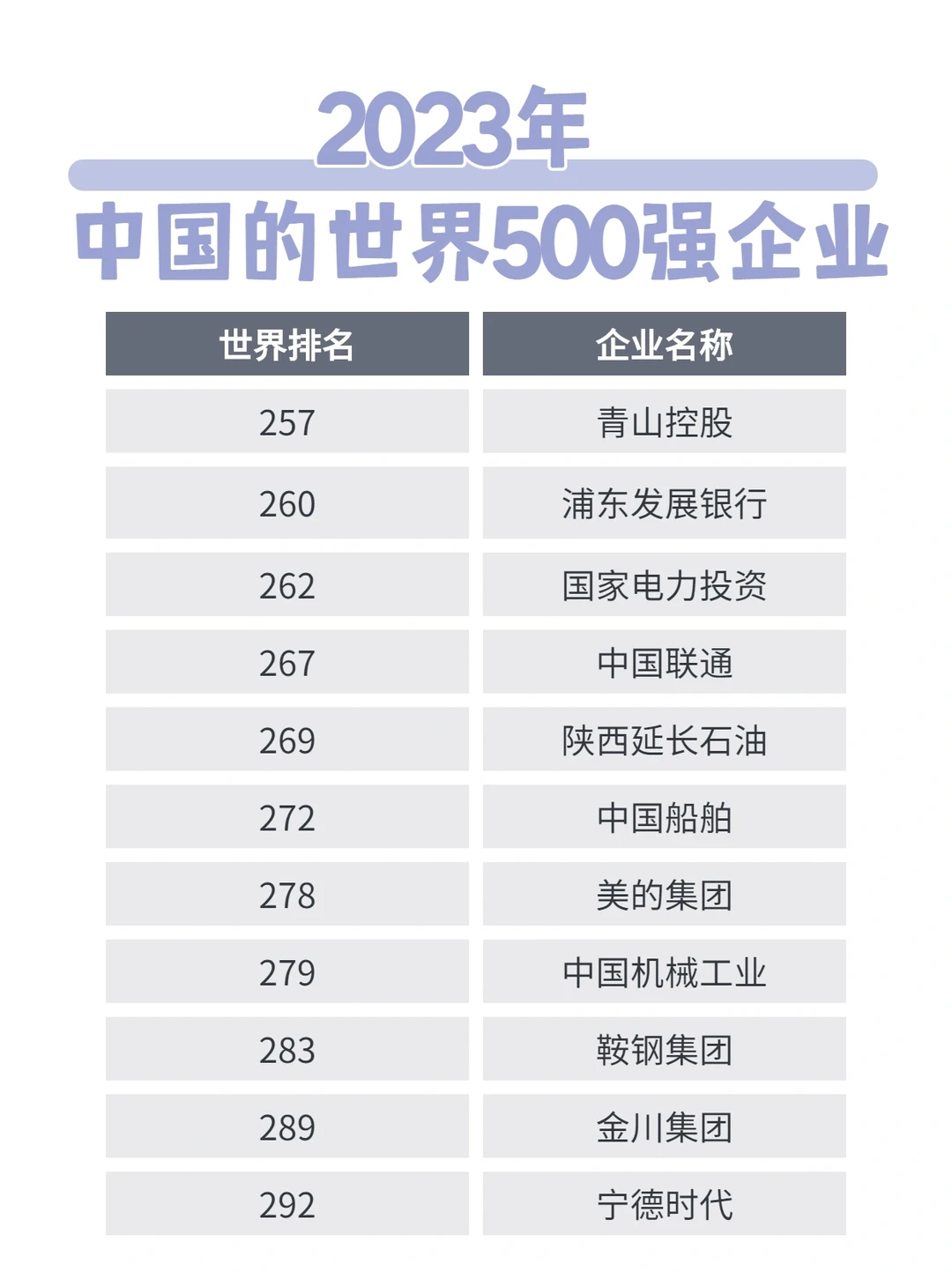 23年世界五百强企业排名～中国队