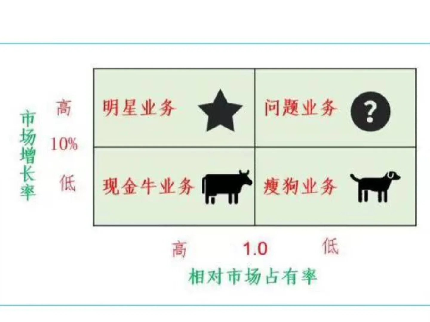 每天记一个CPA战略知识点——波士顿矩阵