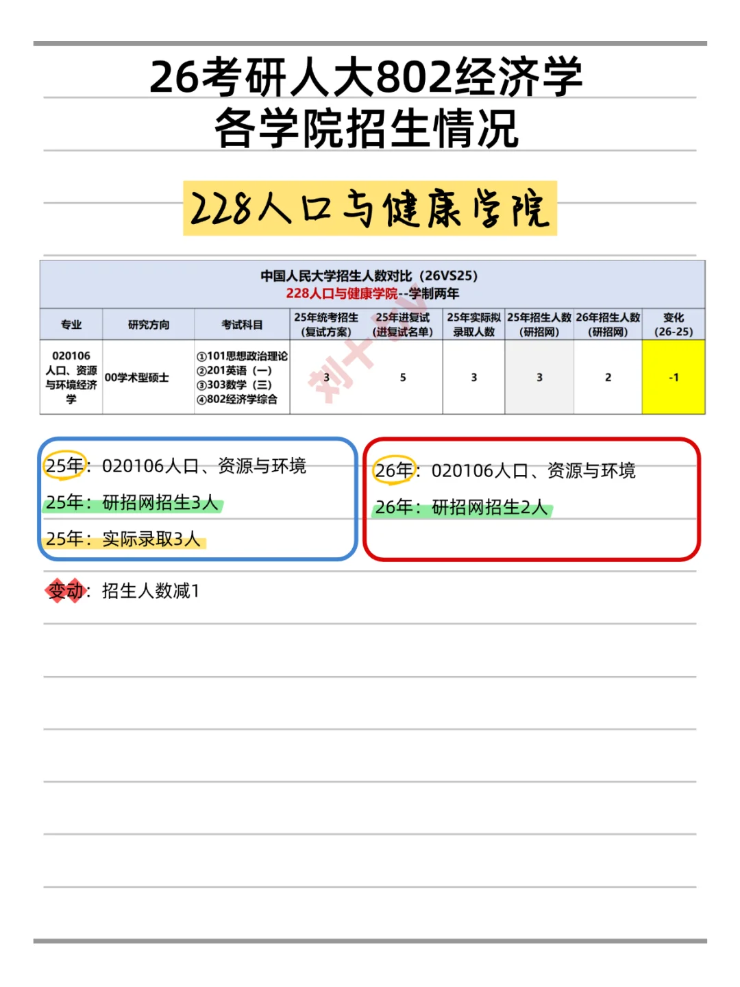 26考研|人大802经济学招生人数变动汇总！