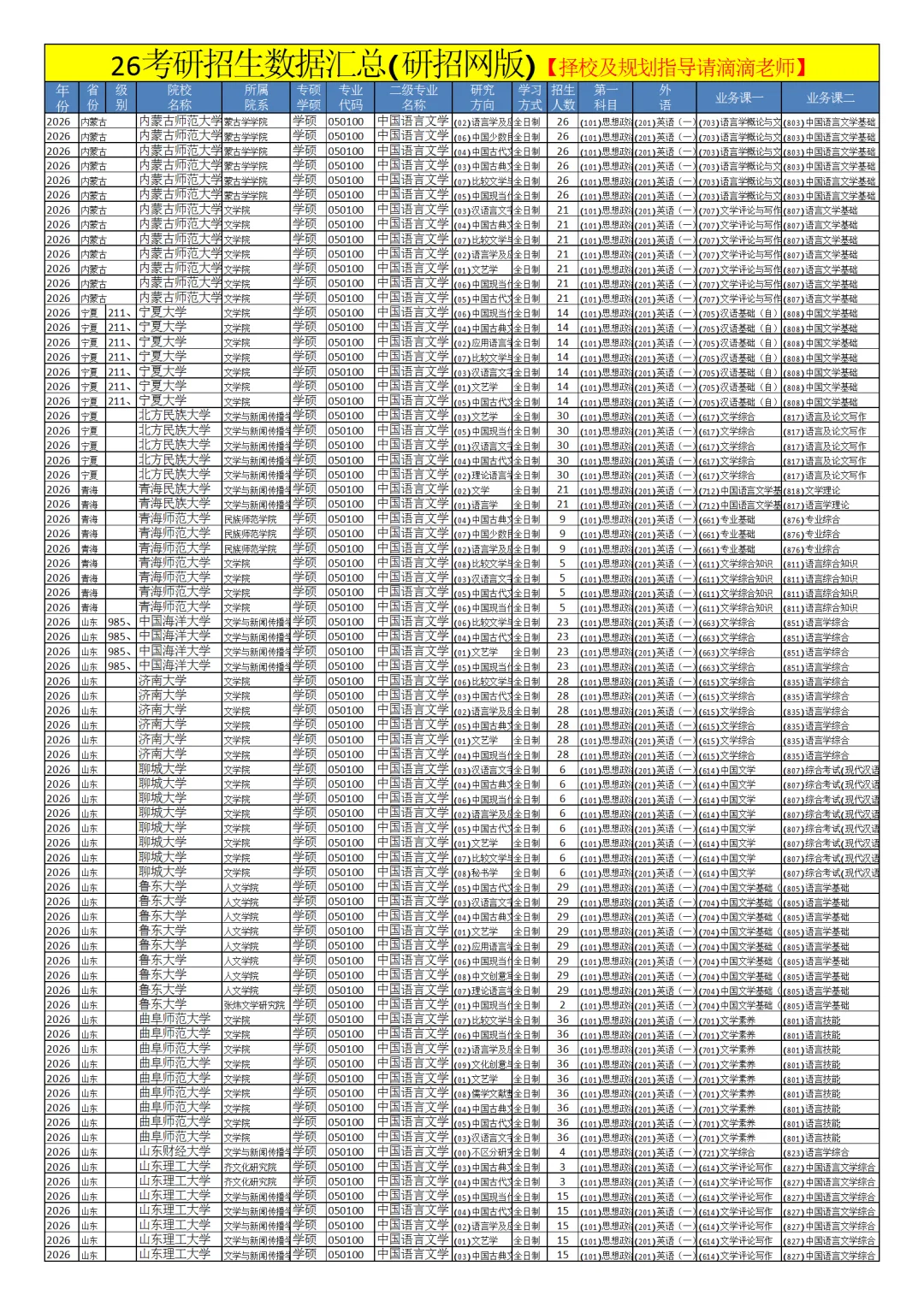0501中国语言文学26考研招生数据汇总