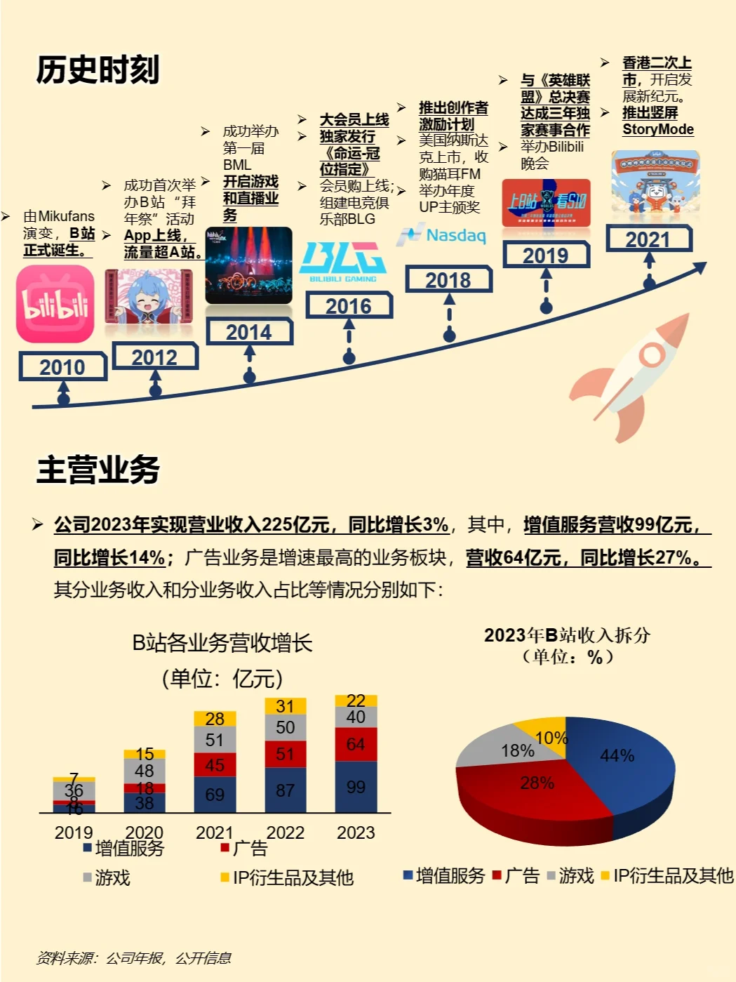 一天吃透一家上市公司：哔哩哔哩