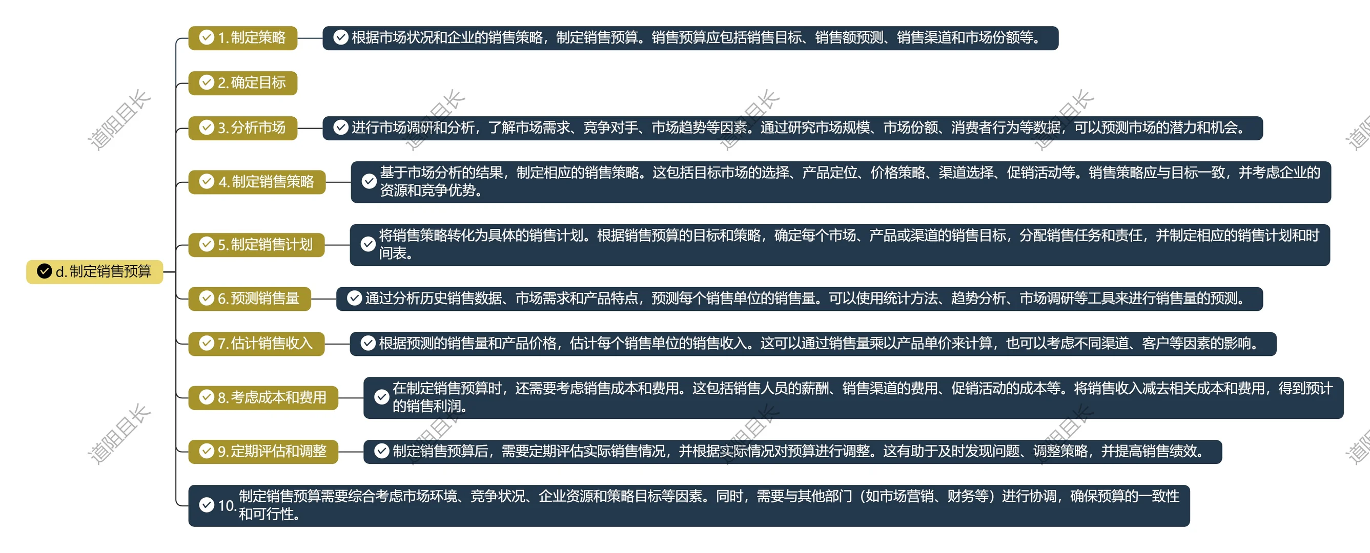 销售预算的 “双王牌”：市场份额 + 销售量