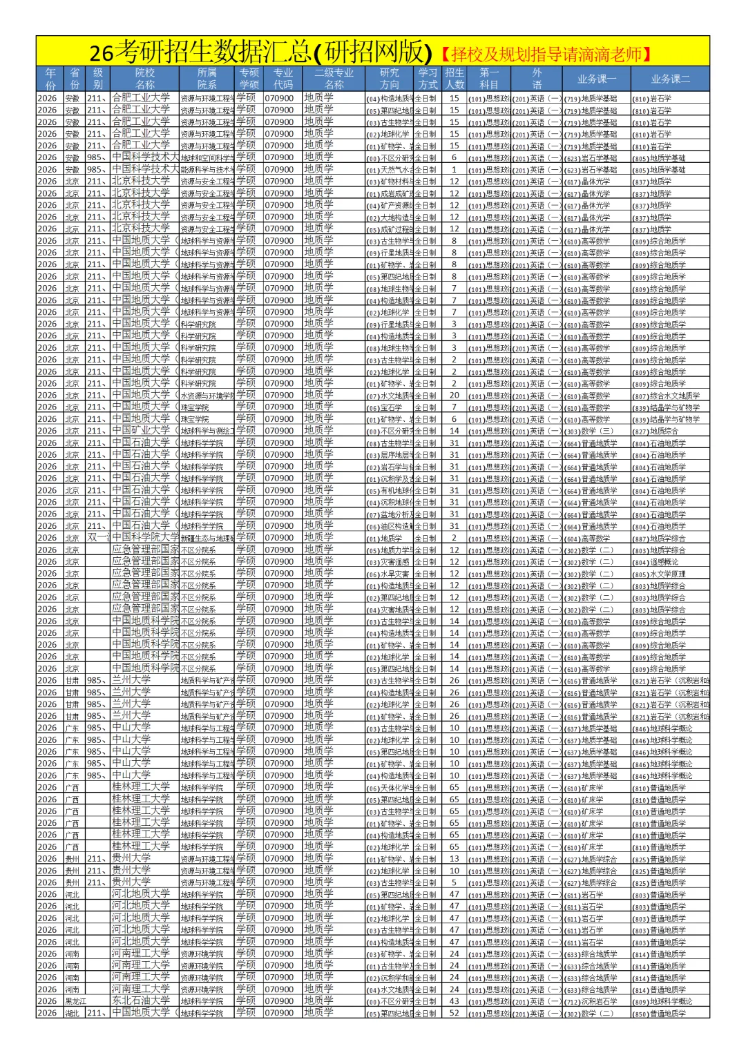 0709地质学26考研招生数据汇总