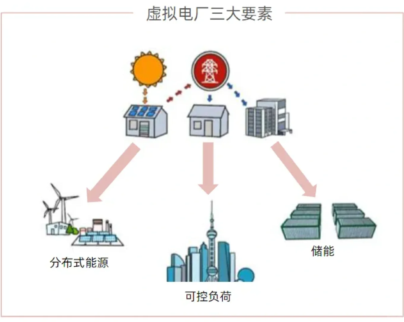 真的有这么神奇吗？虚拟电厂！