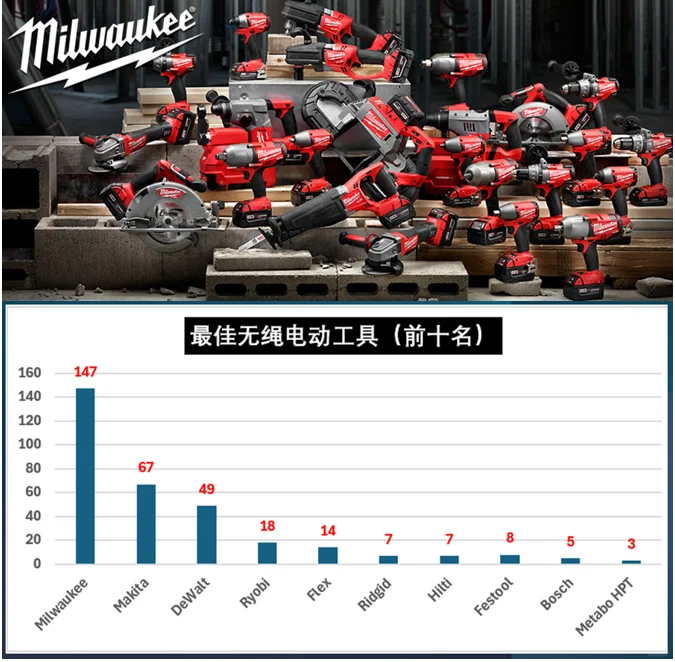 工具榜！哪个品牌最能打？全民网络大调查