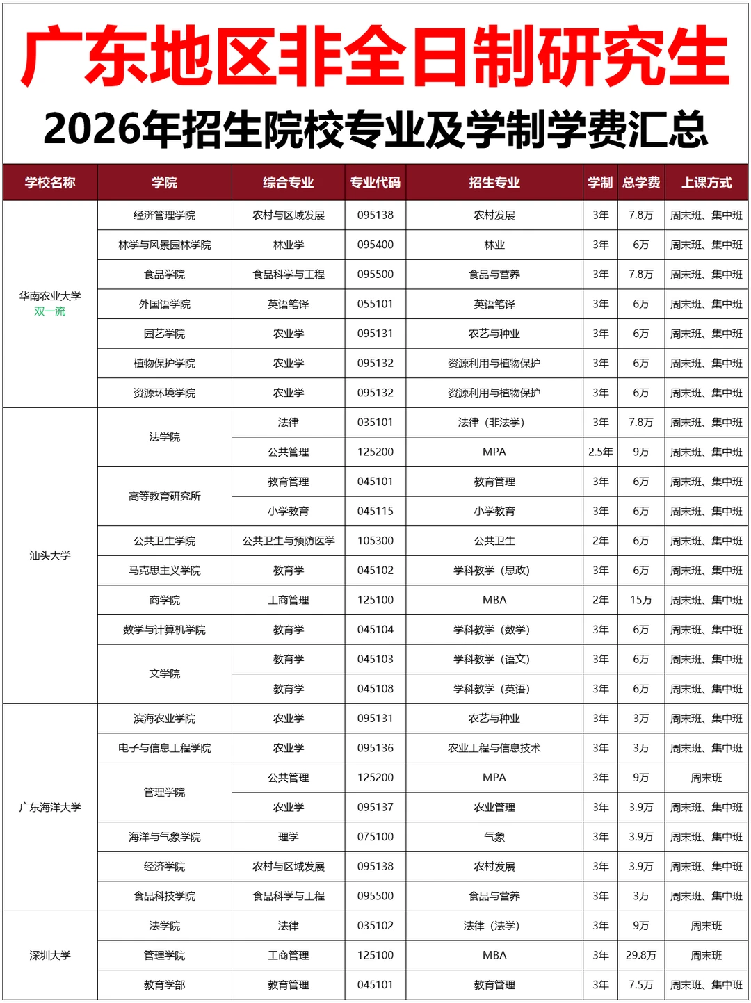 ?广东非全日制研究生2026年招生院校汇总