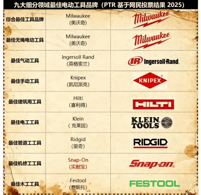 工具榜！哪个品牌最能打？全民网络大调查