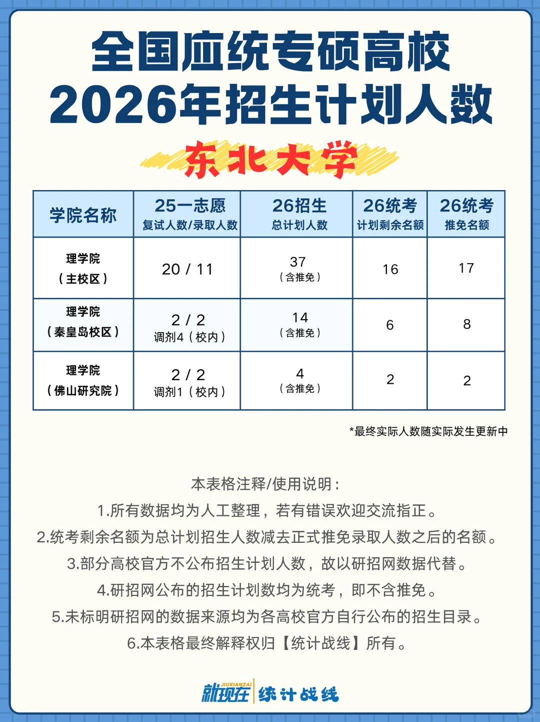 2026应统专硕招生情况：东北大学