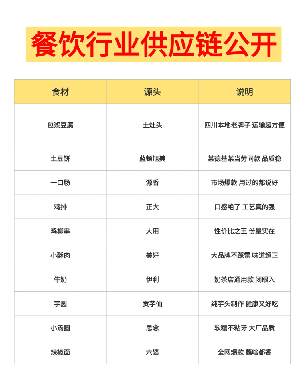 供应链搞不定，别说你是餐饮人‼️