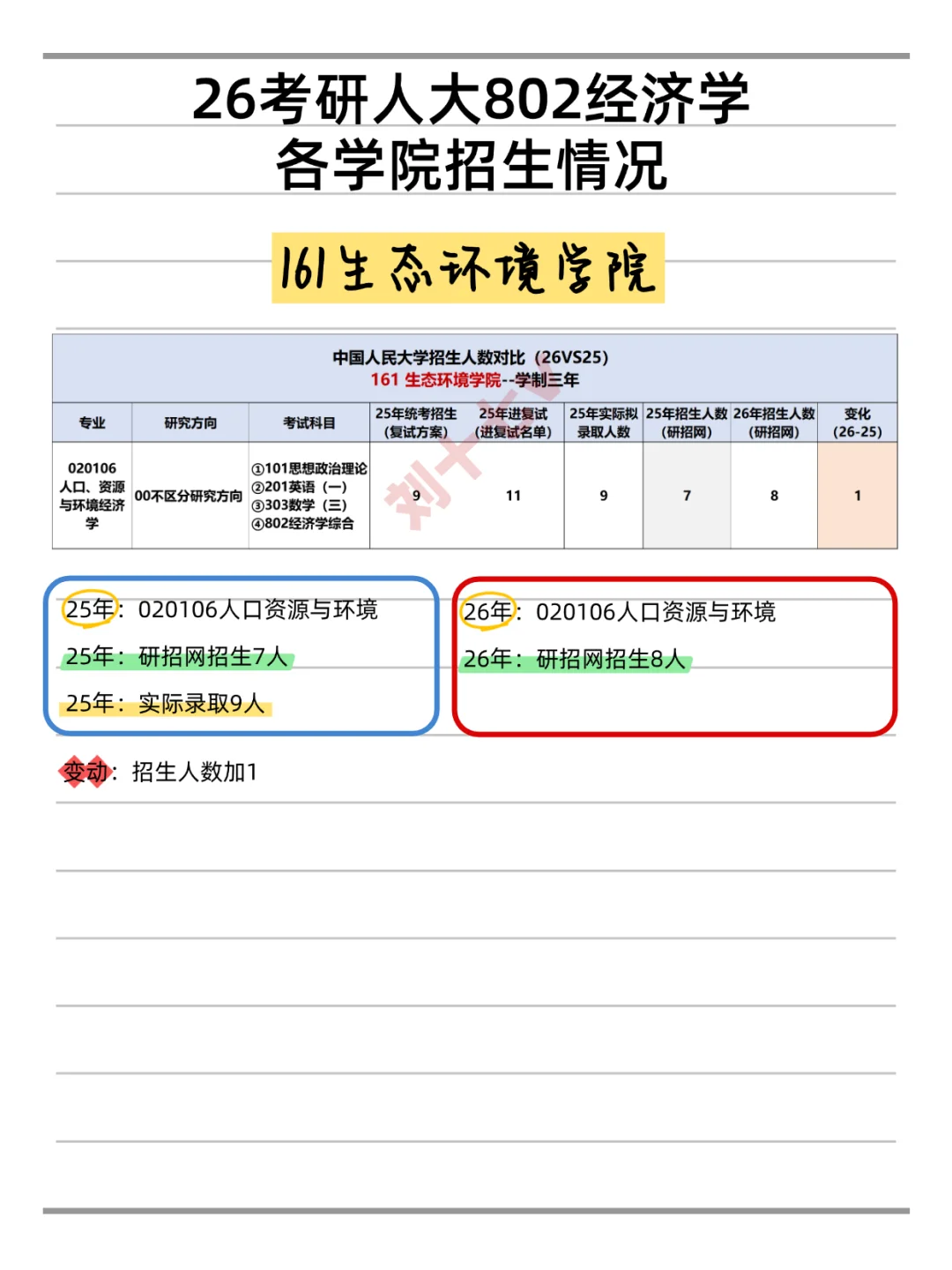 26考研|人大802经济学招生人数变动汇总！