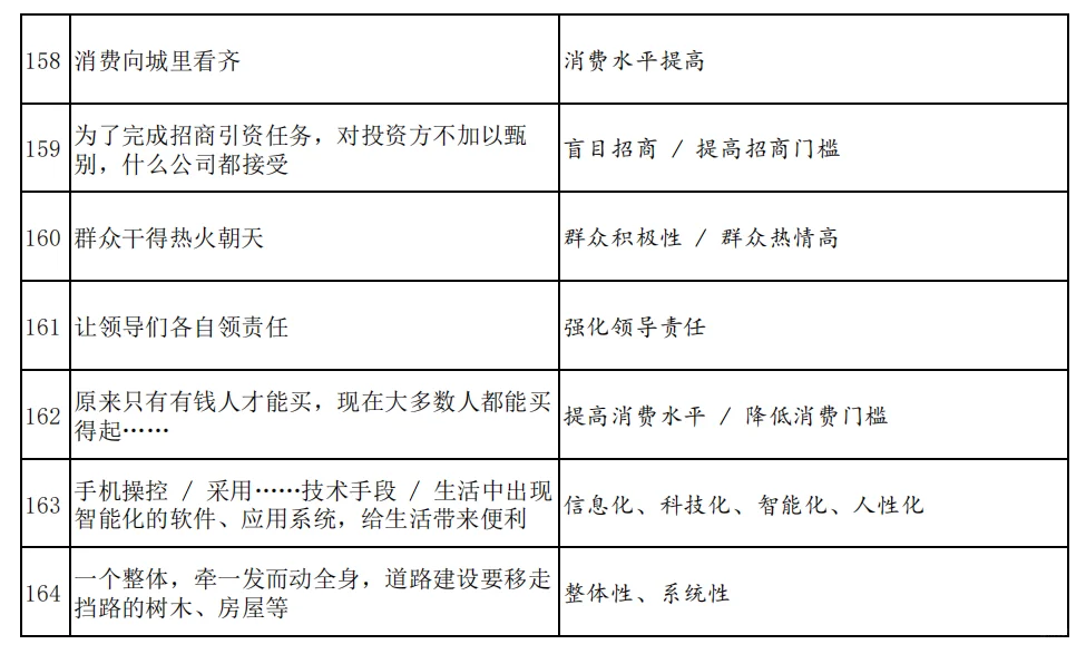 申论规范词（三）人财物等资源利用