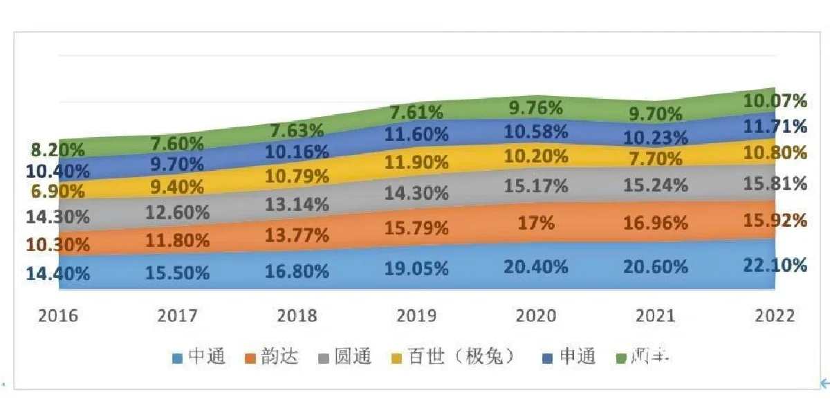 国内8家快递公司去年营业&盈利数据