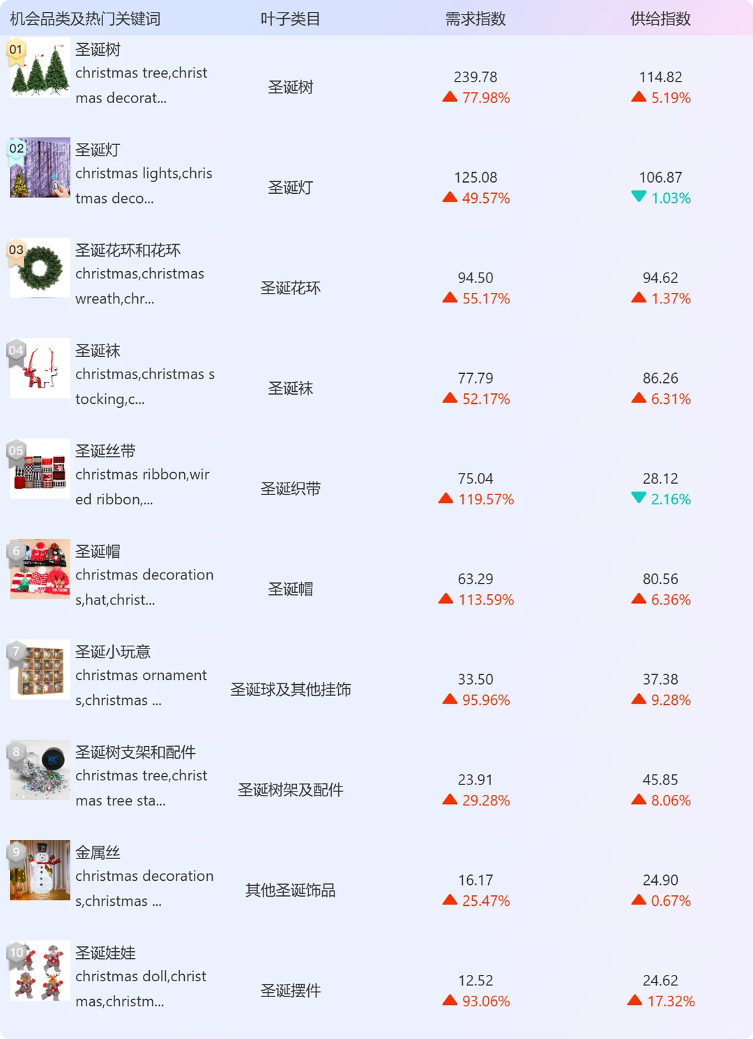 圣诞用品商机的外贸趋势分析