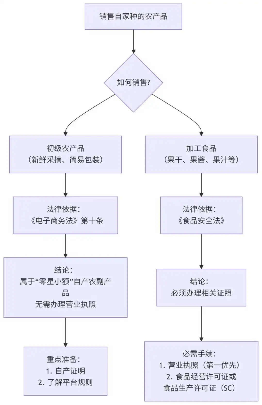 想卖自己的农产品,怎样操作呢?