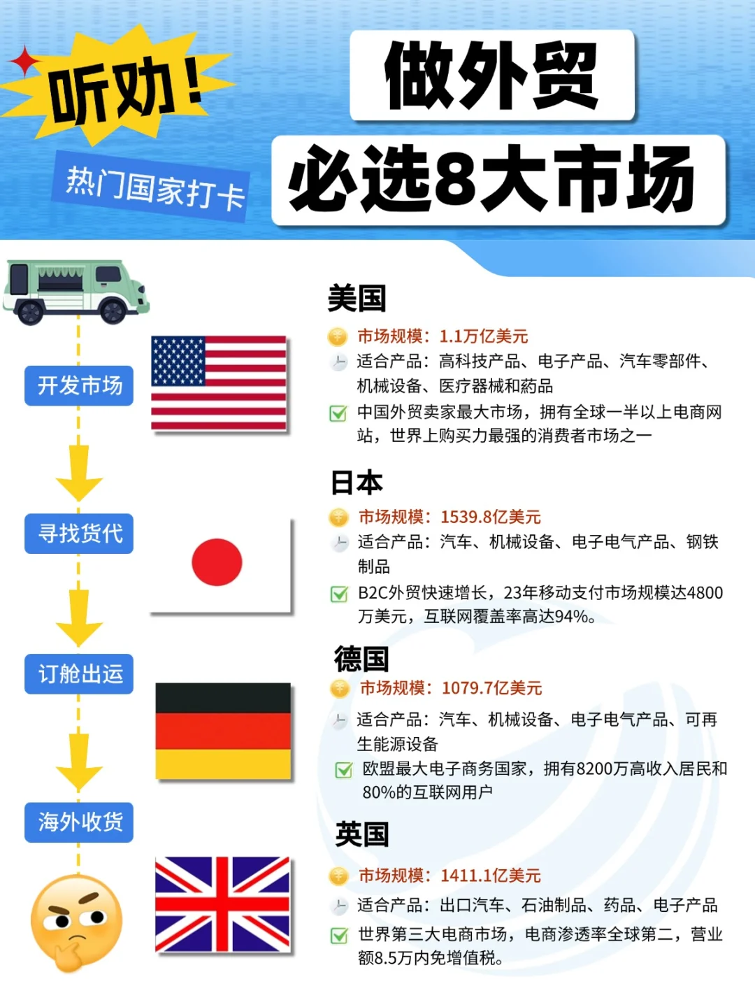 商机大❗适合外贸新手开发的8大市场❗